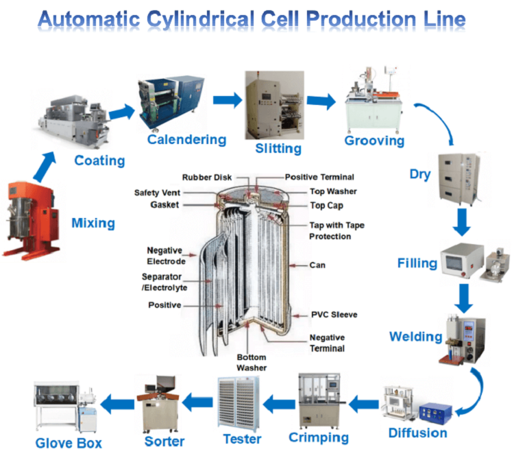 Cylindrical Cell Production Line