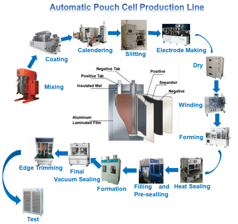 Cylindrical Cell Production Line