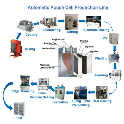 Pouch Cell Production Line